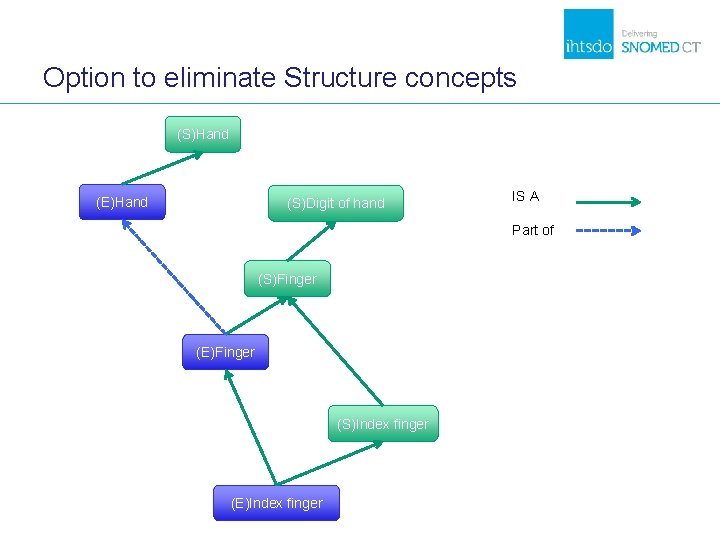 Option to eliminate Structure concepts (S)Hand (E)Hand (S)Digit of hand IS A Part of Option to eliminate Structure concepts (S)Hand (E)Hand (S)Digit of hand IS A Part of