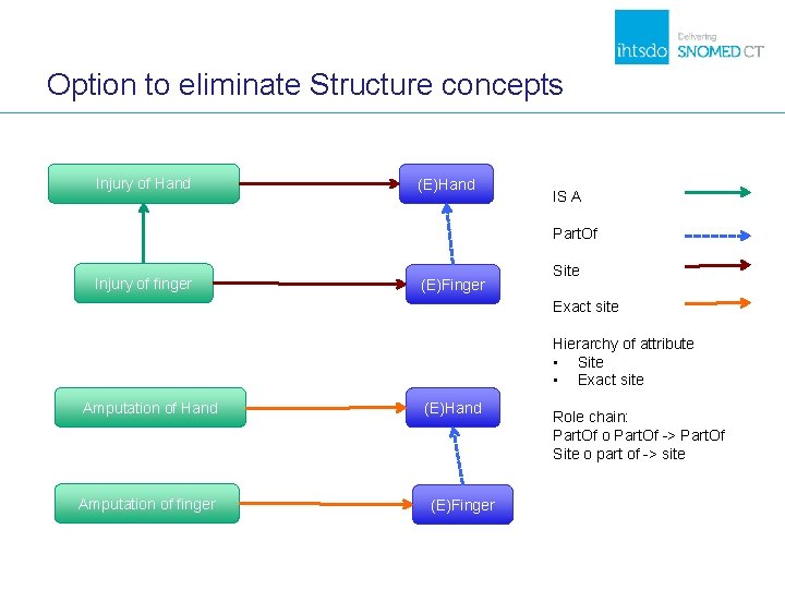 Option to eliminate Structure concepts Injury of Hand (E)Hand IS A Part. Of Injury Option to eliminate Structure concepts Injury of Hand (E)Hand IS A Part. Of Injury