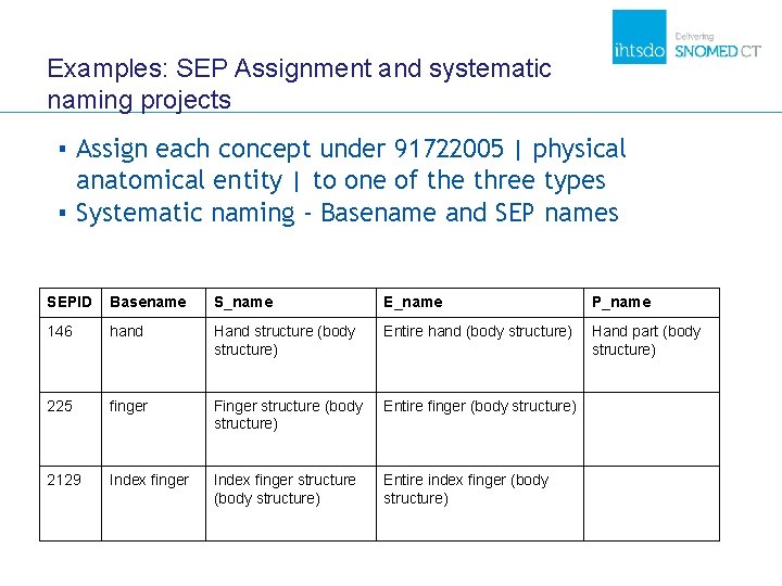 Examples: SEP Assignment and systematic naming projects ▪ Assign each concept under 91722005 | Examples: SEP Assignment and systematic naming projects ▪ Assign each concept under 91722005 |