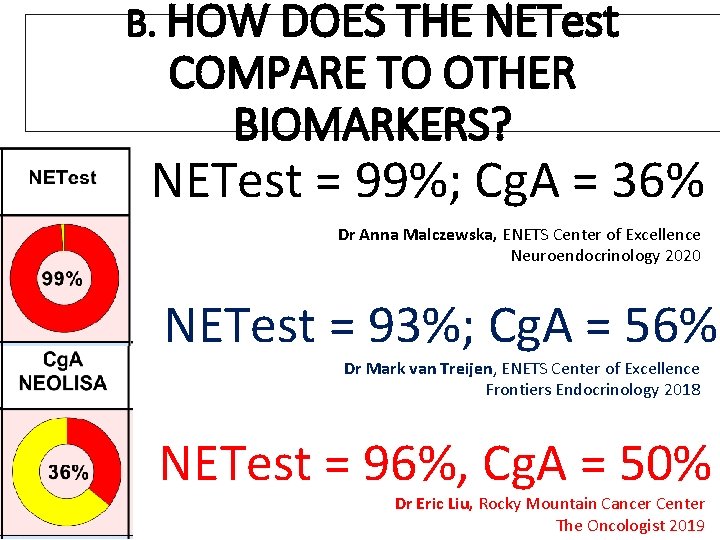 B. HOW DOES THE NETest COMPARE TO OTHER BIOMARKERS? NETest = 99%; Cg. A