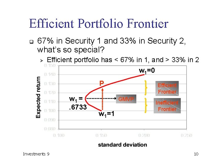 Efficient Portfolio Frontier q 67% in Security 1 and 33% in Security 2, what’s