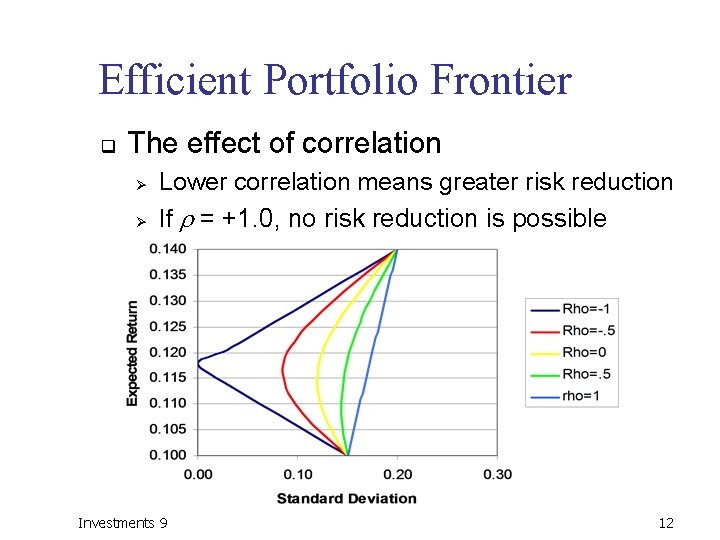 Efficient Portfolio Frontier q The effect of correlation Ø Ø Lower correlation means greater