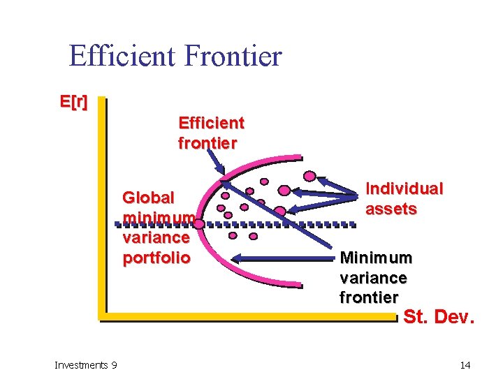 Efficient Frontier E[r] Efficient frontier Global minimum variance portfolio Individual assets Minimum variance frontier