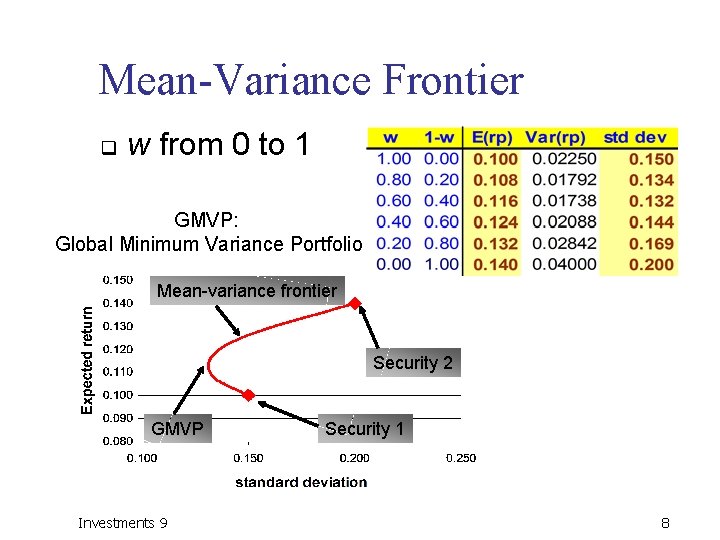 Mean-Variance Frontier q w from 0 to 1 GMVP: Global Minimum Variance Portfolio Mean-variance