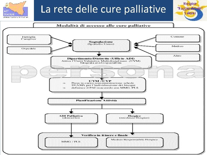 La rete delle cure palliative Hospice “Raggio di Sole” Salemi 