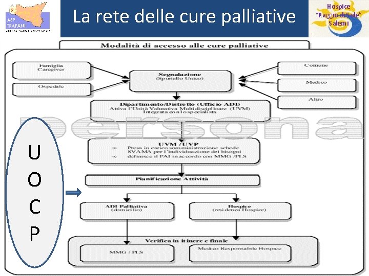 La rete delle cure palliative U O C P Hospice “Raggio di Sole” Salemi