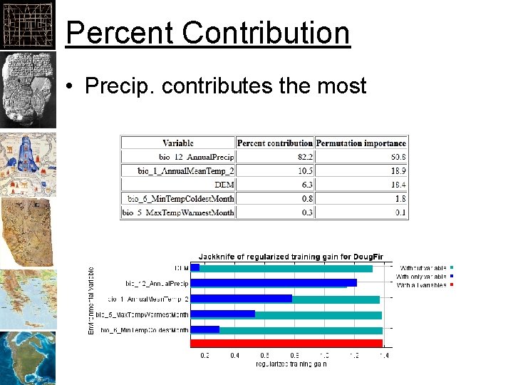 Percent Contribution • Precip. contributes the most 