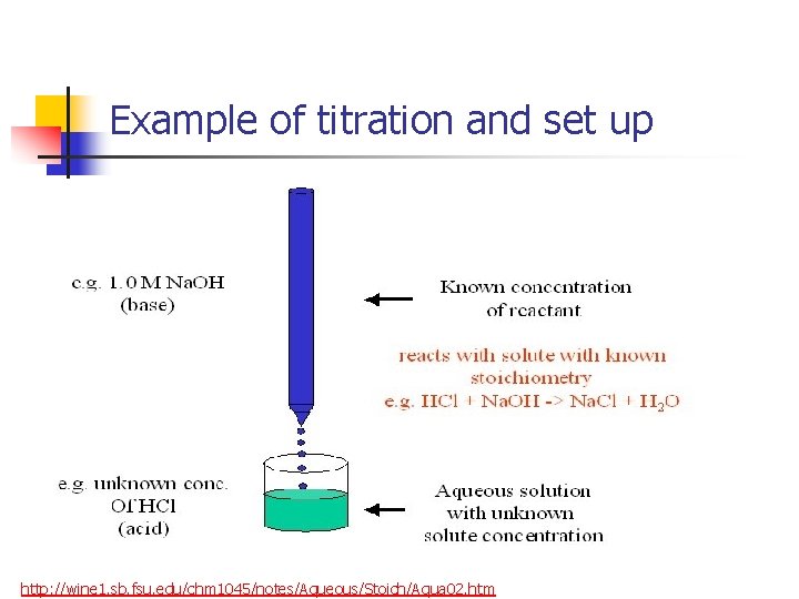 Example of titration and set up http: //wine 1. sb. fsu. edu/chm 1045/notes/Aqueous/Stoich/Aqua 02.