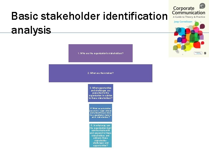 Basic stakeholder identification analysis 1. Who are the organization’s stakeholders? 2. What are their
