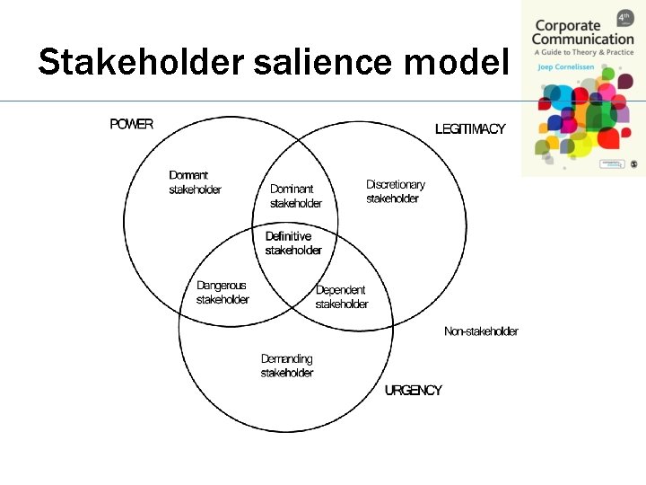 Stakeholder salience model 