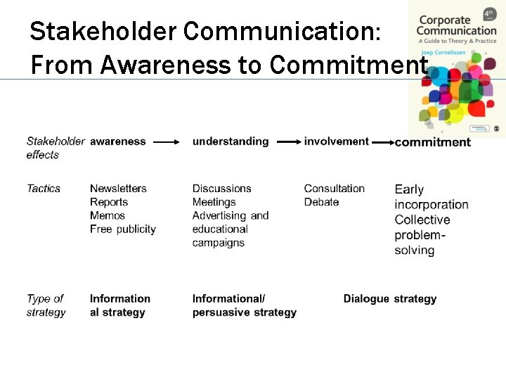Stakeholder Communication: From Awareness to Commitment 