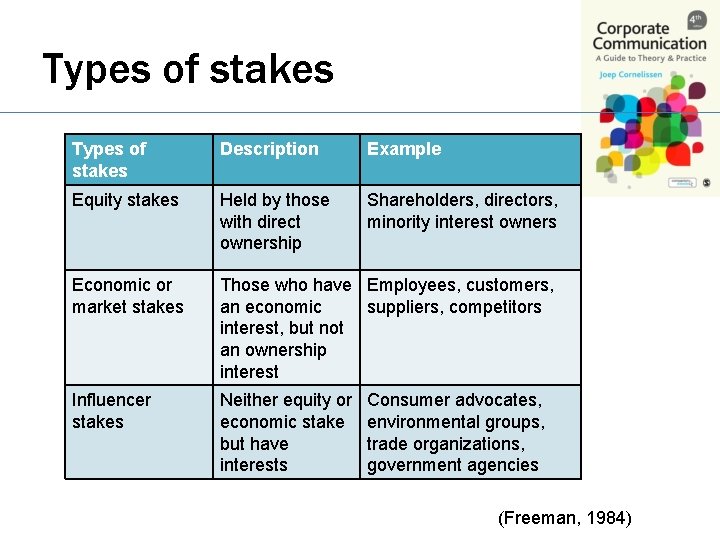 Types of stakes Description Example Equity stakes Held by those with direct ownership Shareholders,