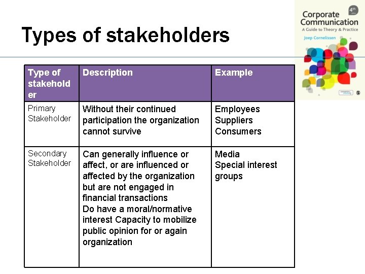 Types of stakeholders Type of stakehold er Description Example Primary Stakeholder Without their continued