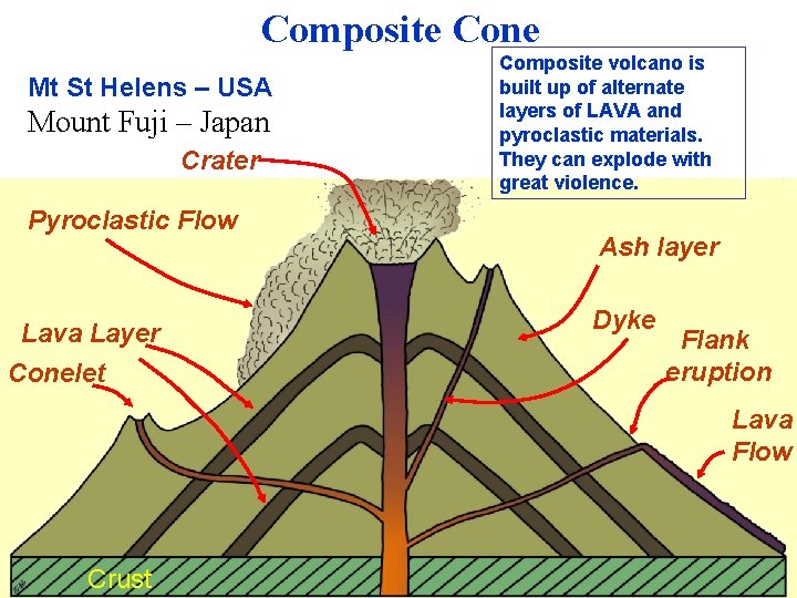 Composite Cone Mt St Helens – USA Mount Fuji – Japan Crater Pyroclastic Flow