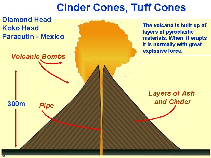 Cinder Cones, Tuff Cones Diamond Head Koko Head Paracutin - Mexico Volcanic Bombs 300