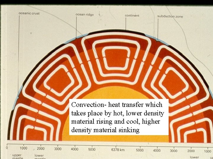 Convection- heat transfer which takes place by hot, lower density material rising and cool,