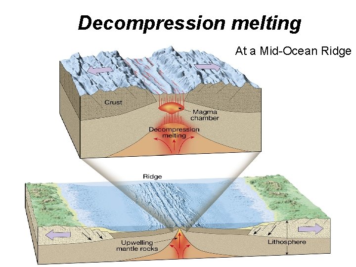 Decompression melting At a Mid-Ocean Ridge 