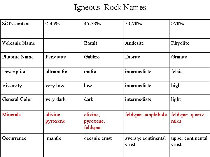 Igneous Rock Names Si. O 2 content < 45% Volcanic Name 45 -53% 53