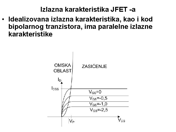 Izlazna karakteristika JFET -a • Idealizovana izlazna karakteristika, kao i kod bipolarnog tranzistora, ima