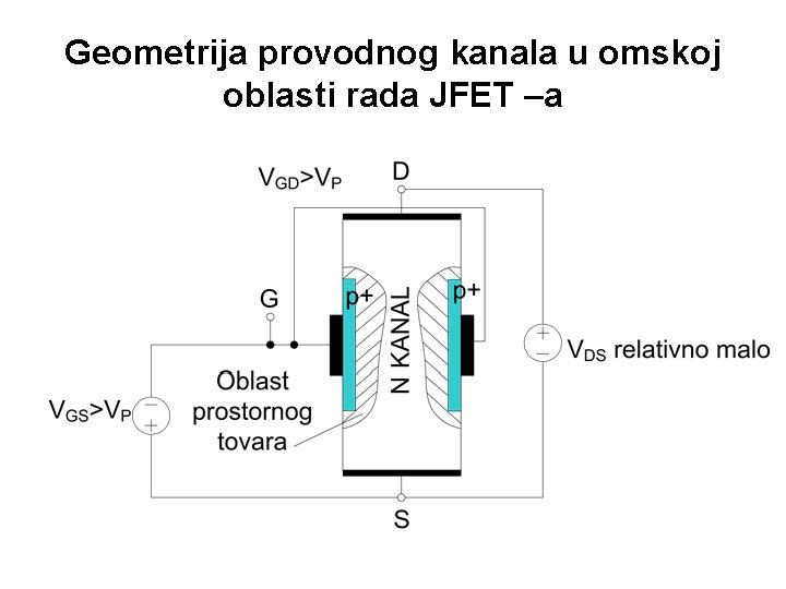 Geometrija provodnog kanala u omskoj oblasti rada JFET –a 