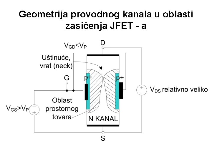 Geometrija provodnog kanala u oblasti zasićenja JFET - a 