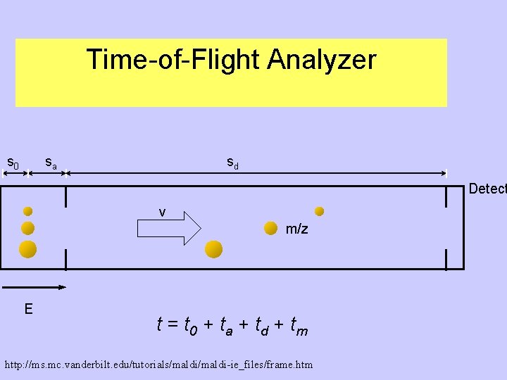 Time-of-Flight Analyzer s 0 sa sd Detect v m/z E t = t 0