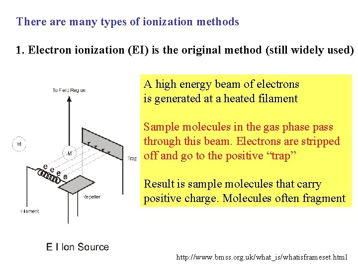 There are many types of ionization methods 1. Electron ionization (EI) is the original