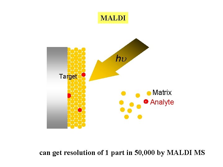 MALDI hu Target + Matrix Analyte can get resolution of 1 part in 50,