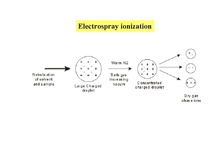 Electrospray ionization 