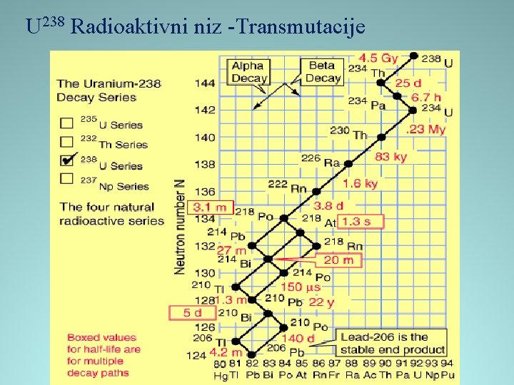 U 238 Radioaktivni niz -Transmutacije 