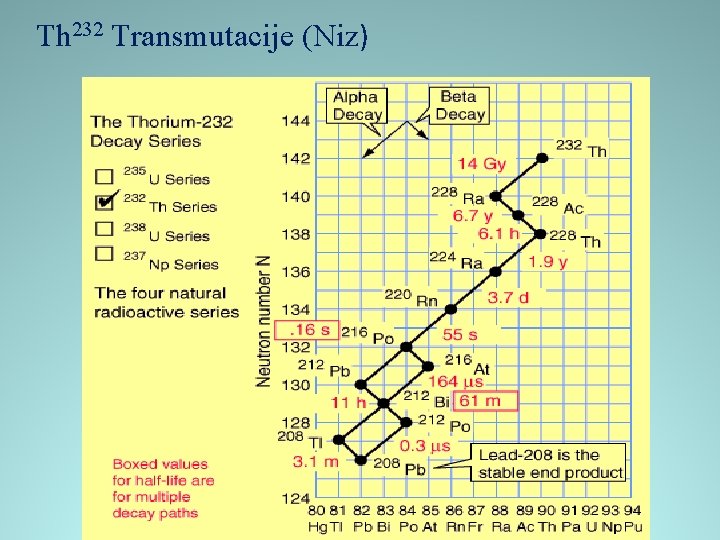 Th 232 Transmutacije (Niz) 