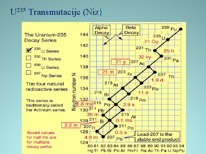 U 235 Transmutacije (Niz) 