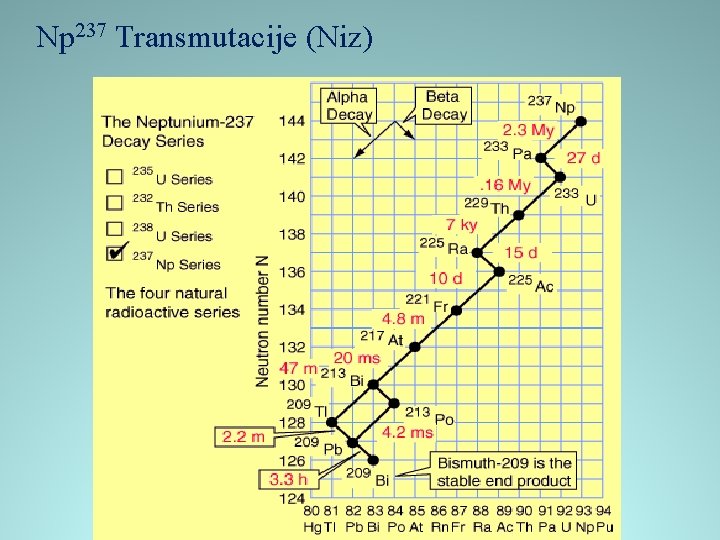 Np 237 Transmutacije (Niz) 