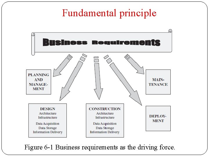 Fundamental principle Figure 6 -1 Business requirements as the driving force. 