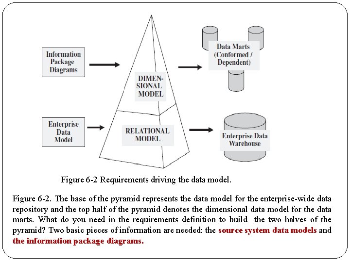 Figure 6 -2 Requirements driving the data model. Figure 6 -2. The base of