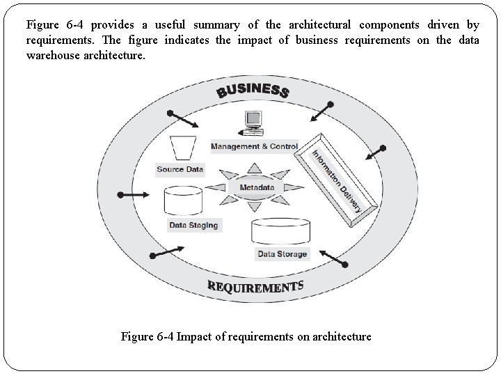 Figure 6 -4 provides a useful summary of the architectural components driven by requirements.