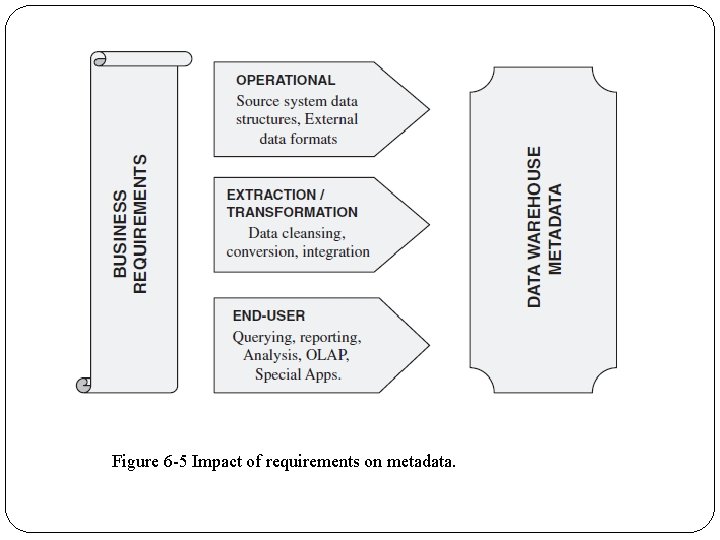 Figure 6 -5 Impact of requirements on metadata. 