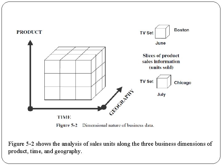 Figure 5 -2 shows the analysis of sales units along the three business dimensions