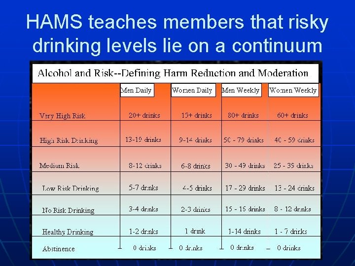 HAMS teaches members that risky drinking levels lie on a continuum 