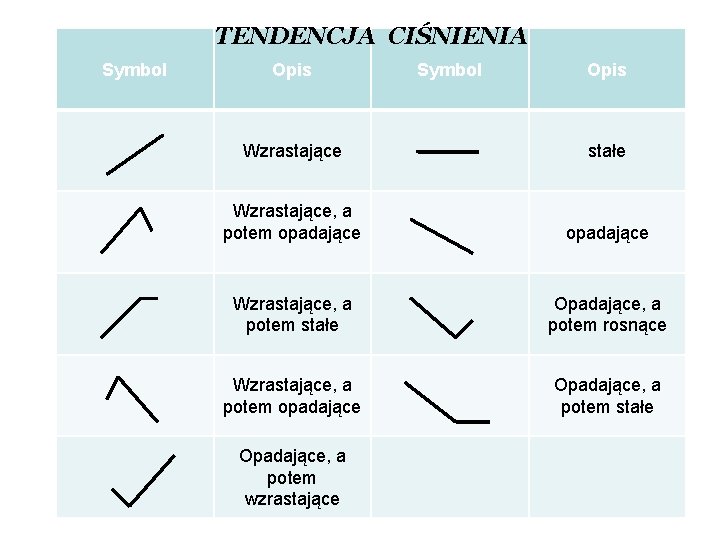 TENDENCJA CIŚNIENIA Symbol Opis Wzrastające stałe Wzrastające, a potem opadające Wzrastające, a potem stałe TENDENCJA CIŚNIENIA Symbol Opis Wzrastające stałe Wzrastające, a potem opadające Wzrastające, a potem stałe