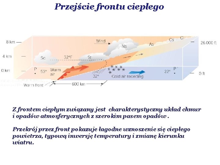 Przejście frontu ciepłego Z frontem ciepłym związany jest charakterystyczny układ chmur i opadów atmosferycznych Przejście frontu ciepłego Z frontem ciepłym związany jest charakterystyczny układ chmur i opadów atmosferycznych