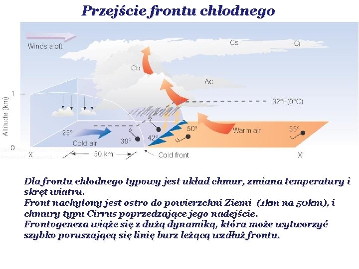 Przejście frontu chłodnego Dla frontu chłodnego typowy jest układ chmur, zmiana temperatury i skręt Przejście frontu chłodnego Dla frontu chłodnego typowy jest układ chmur, zmiana temperatury i skręt