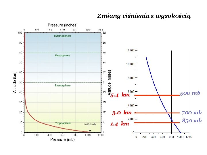 Zmiany ciśnienia z wysokością 5. 4 km 3. 0 km 1. 4 km 500 Zmiany ciśnienia z wysokością 5. 4 km 3. 0 km 1. 4 km 500