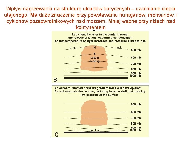 Wpływ nagrzewania na strukturę układów barycznych – uwalnianie ciepła utajonego. Ma duże znaczenie przy Wpływ nagrzewania na strukturę układów barycznych – uwalnianie ciepła utajonego. Ma duże znaczenie przy