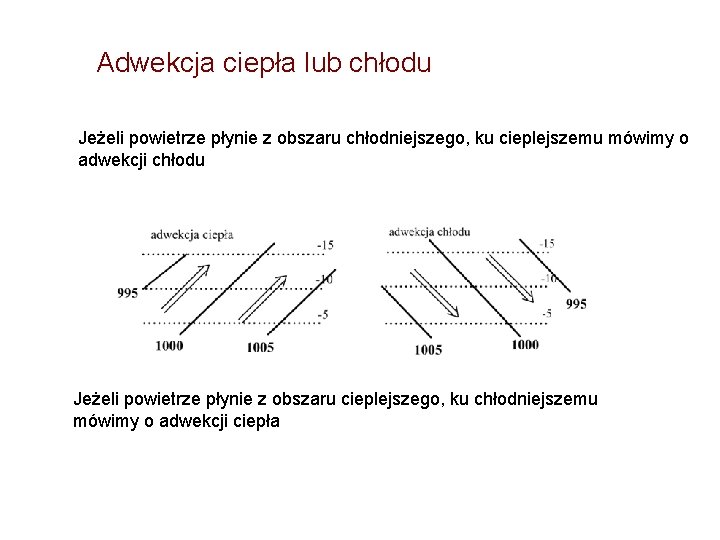Adwekcja ciepła lub chłodu Jeżeli powietrze płynie z obszaru chłodniejszego, ku cieplejszemu mówimy o Adwekcja ciepła lub chłodu Jeżeli powietrze płynie z obszaru chłodniejszego, ku cieplejszemu mówimy o
