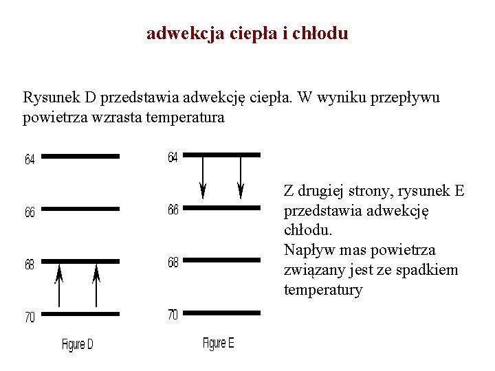 adwekcja ciepła i chłodu Rysunek D przedstawia adwekcję ciepła. W wyniku przepływu powietrza wzrasta adwekcja ciepła i chłodu Rysunek D przedstawia adwekcję ciepła. W wyniku przepływu powietrza wzrasta