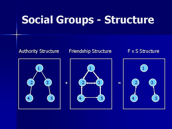 Social Groups - Structure Authority Structure Friendship Structure F x S Structure 1 1