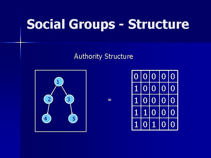 Social Groups - Structure Authority Structure 1 2 4 3 = 5 0 1