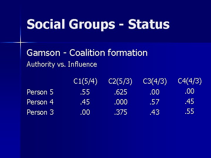 Social Groups - Status Gamson - Coalition formation Authority vs. Influence Person 5 Person