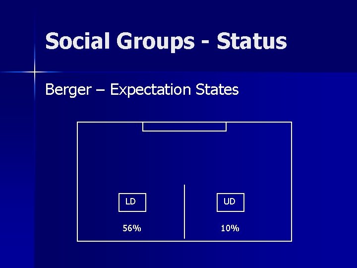 Social Groups - Status Berger – Expectation States LD UD 56% 10% 